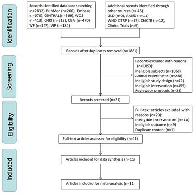 Acupuncture for mild cognitive impairment: A systematic review with meta-analysis and trial sequential analysis